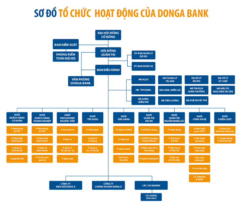 V. Sơ đồ tổ chức